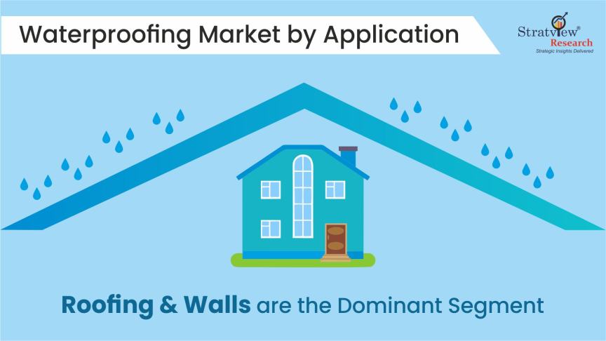 Waterproofing-Market-Segment-Analysis-By-Product-Typre